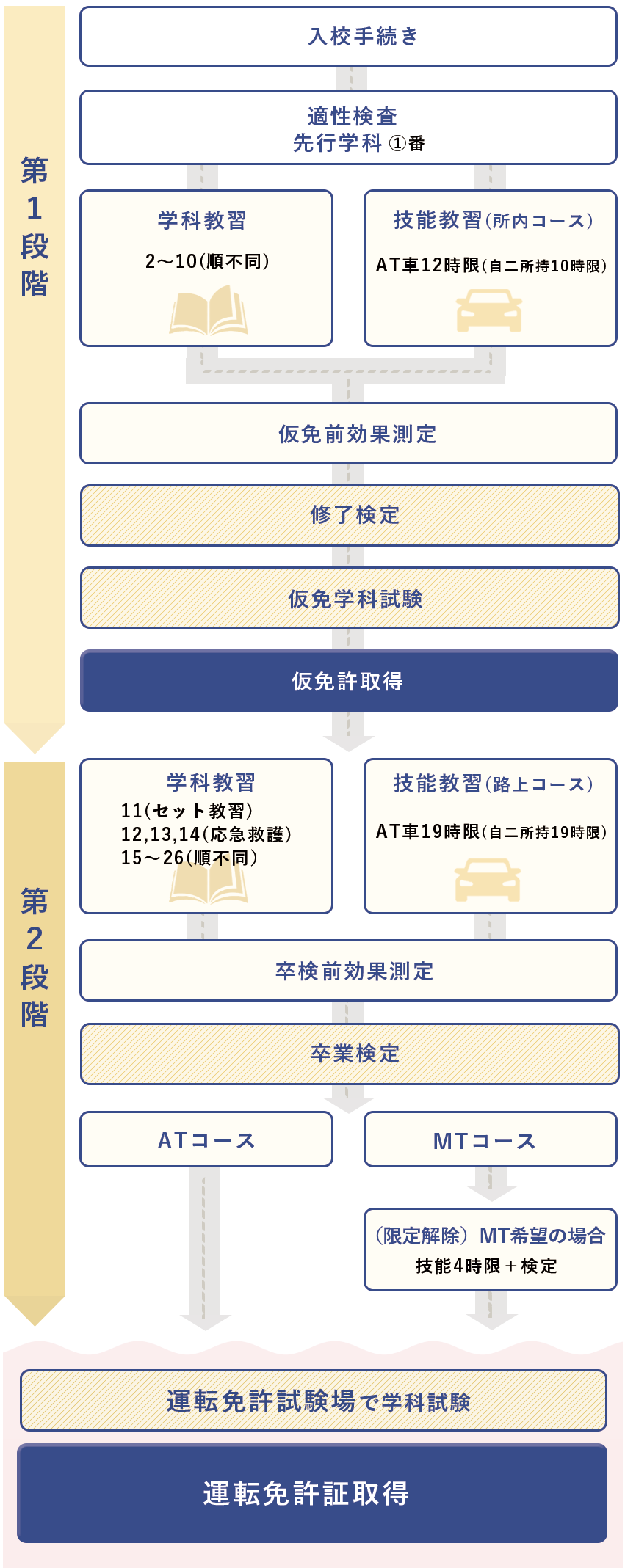 普通車の流れ