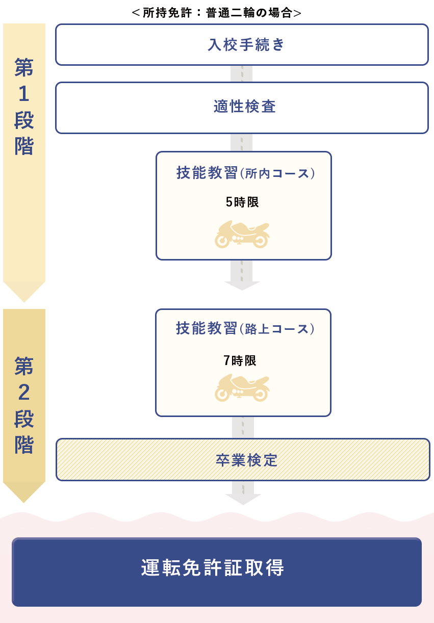 大型自動二輪の流れ